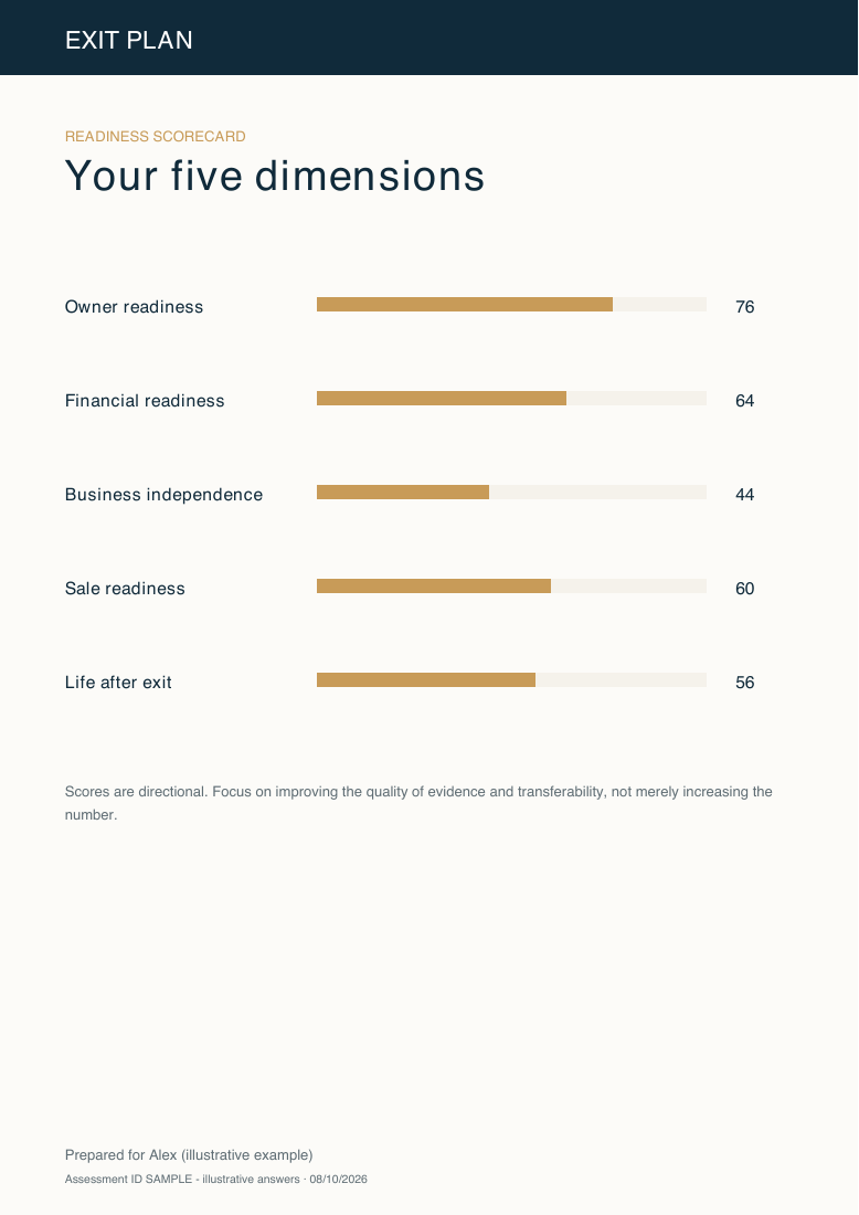 Sample report page showing scores for owner readiness, financial readiness, business independence, sale readiness and life after exit